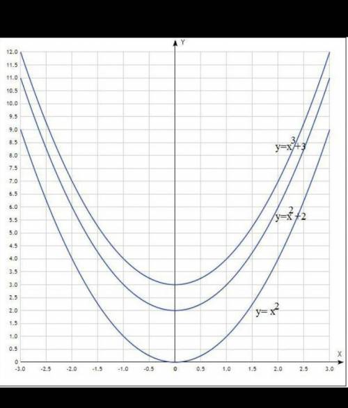 используя шаблон параболы y= x^2 Постройте график Запишите координаты вершины параболы нули функции.