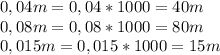 0,04m=0,04*1000=40m\\0,08m=0,08*1000=80m\\0,015m=0,015*1000=15m