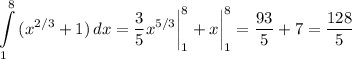 \displaystyle \int\limits^8_1 {(x^{2/3}+1)} \, dx = \frac{3}{5} x^{5/3}\bigg \vert_1^8+x\bigg \vert_1^8=\frac{93}{5} +7=\frac{128}{5}