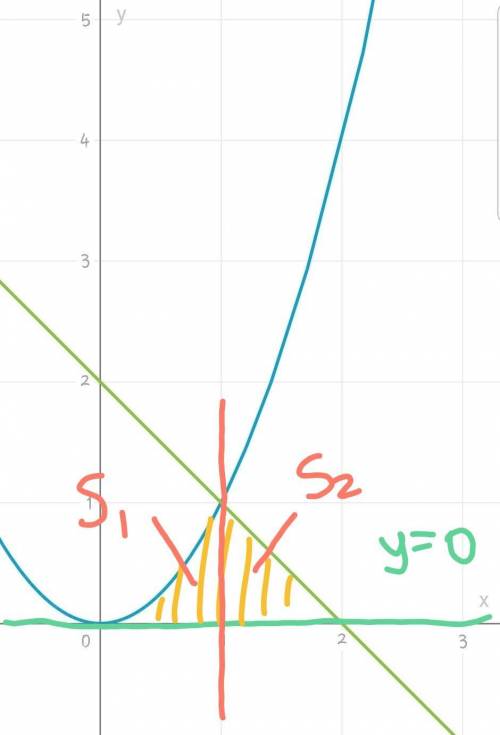 Вычислить площадь фигуры, ограниченой линиями y=x^2, y=2-x, y=0