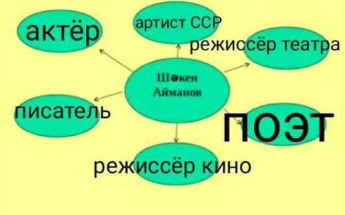 Составьте кластер по теме шакен айманов