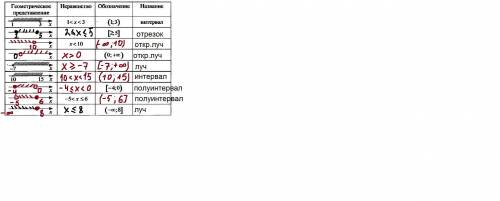 На рисунке изображены числовые промежутки. Запишите их пересечение: