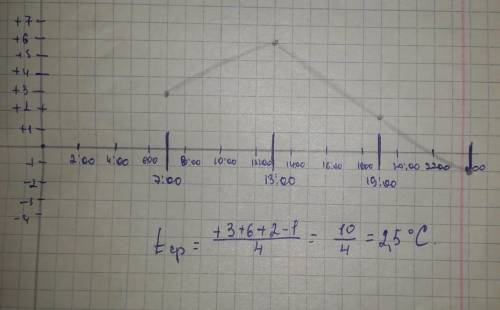 Определите среднюю температуру воздуха за сутки, если температура утром 7.00 была +3° С, днем 13.00