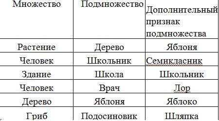 Сдери множеств найдите шесть пар, между которыми существует отношение (Информатика)