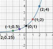 Построить график функции y=2^x(нужно составить таблицу)