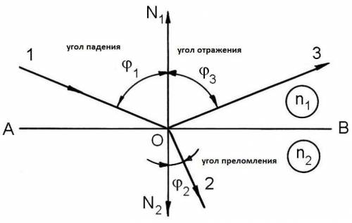 определите На какой угол отклоняется световой луч от своего первоначального направления при переходе