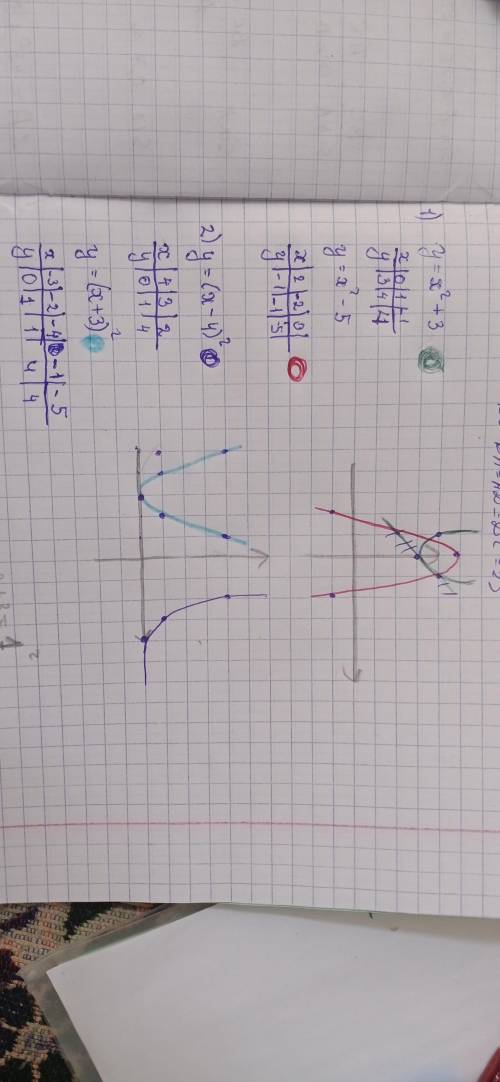 Построить график функции 1) у=х²+3; у=х²-5 2) у=(х-4)²; у=(х+3)²​