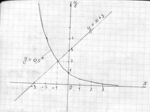 Сколько корней имеет уравнение?(0,5)^x=x+3​