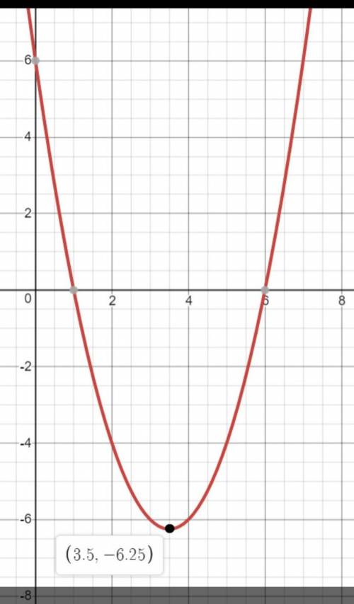 1. Дана функция: y=x2-7х+6 а) определите направление ветвей параболы;b) вычислите координаты вершины