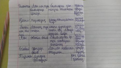 5. Концептуалды кесте бойынша кейіпкерлердің іс-әрекетін талдайық. Хикаядағы рөліКейіпкерлерМінездер