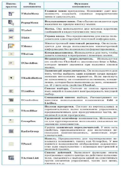 Назовите основные части окна lazarus. Из каких вкладок состоит палитра компонентов. Опишите функции