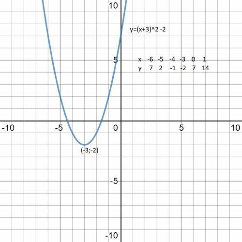 Побудуйте графік функції у=(х+3)²-2 ​