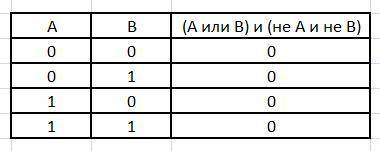 составить таблицу истинности