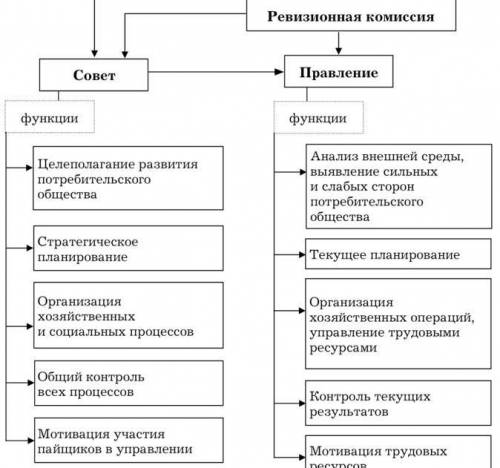 Составить схему органов управления и контроля в союзе потребительских обществ Виде рисунка