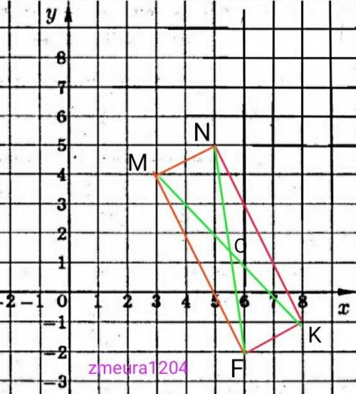 Найдите координаты вершины m параллелограмма MNKF