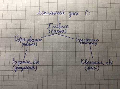 Построй дерево каталогов. Даны полные имена файлов. C:\Главное\Образование\Задание.doc C:\Главное\От