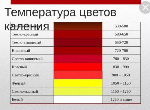 вопрос при какой температуре начинает выгорать красная бумага?