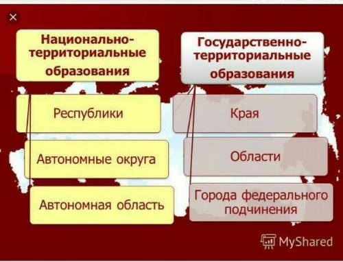 На какие части подразделяются территориальные образования