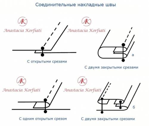 ￼￼определи как будет выглядеть стачной шов в разутюжку