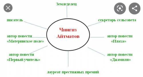 УС составить кластер по теме Ш.Айманов сегодня нужен