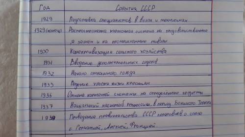 Даю 20б.Составить хронологию событий в СССР в 1929-1939 года. ​