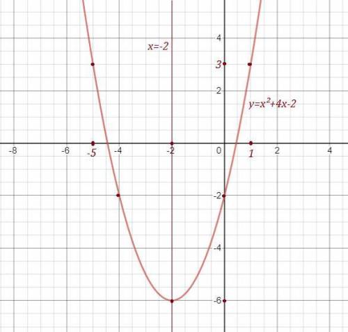 Постройте график функции у=х2+4х−2 Напоминаю: a=1 b=4