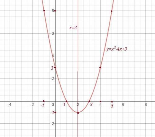 Постройте график функции у=х2 – 4х +3