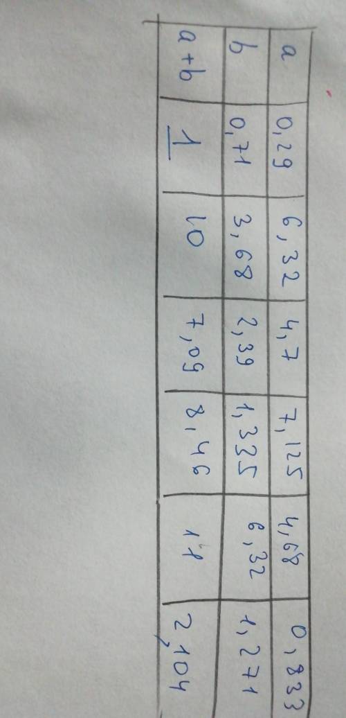 3) 363. Кестені толтырыңдар:0.296,327.1252.390,7167.09108, 461. 10ab​