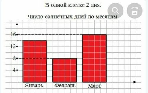 Побудуй діаграму кількості днів кожного місяця Намалюйте й розкажуть будь ласка. Зарание говорю дяку