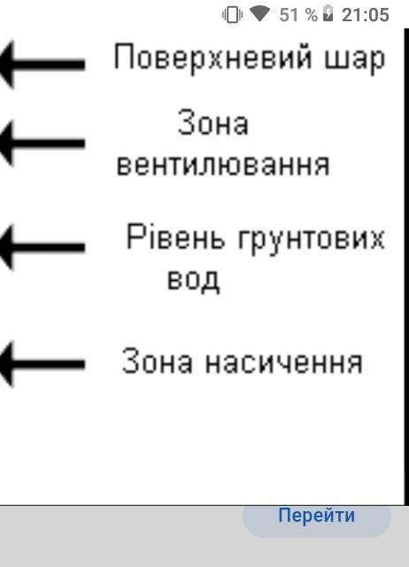 Познач на рисунку грунтові шари.​