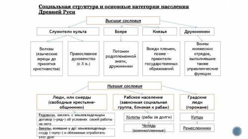 Составить схему по категориям населения росси в 16 в​