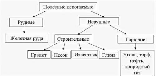 Кластер на тему «Какие полезные ископаемые используются для строительства зданий»​