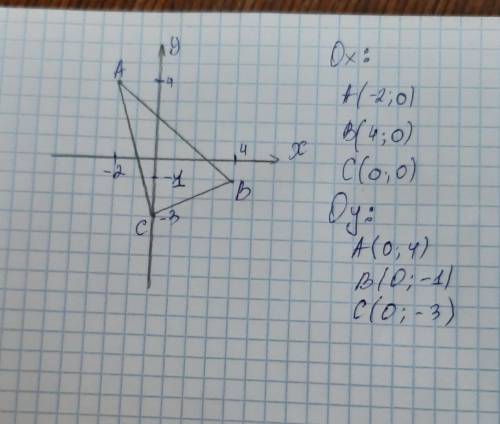 Запишите координаты проекций вершин треугольника АBC,изображенного на рисунке, на ос:1) абсцисс2) ор