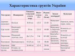 ( ІВ)(ДУЖЕ ПОТРІБНО. ЯКЩО В КОГОСЬ Є ТАКА ТАБЛИЦЯ БУДЬ ЛАСКА!) Схарактеризувати основні типи грунтів