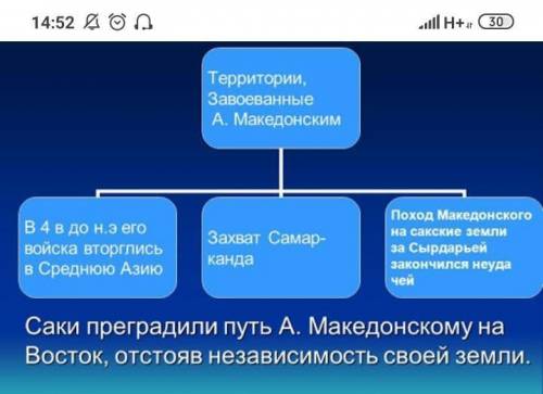 Кластер по теме Борьба саков против армии Александра Македонского нужно​