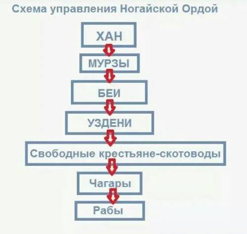 3) Какую политику проводил Едыге? 4) Какие органы власти и управления существовали в Ногайской Орде?