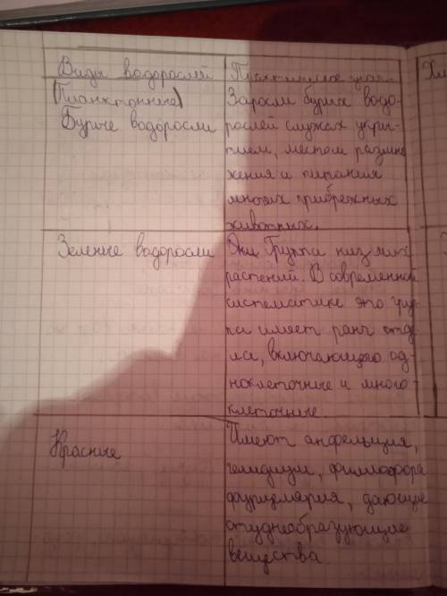 Заполните таблицу по практическому значению водорослей БИОЛОГИЯ 6 КЛАСС​