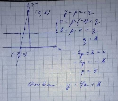 №6. График функции пересекает ось абсцисс в точке (-2; 0), а ось ординат – в точка (0; 8). Найдите з