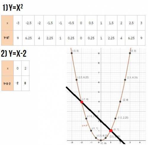 Решите графический уравнение x²=2-x​