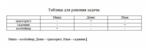 3. В одной деревне живут 3 друга: Миша, Денис и Иван. Они осваивают сельскохозяйственные профессии.