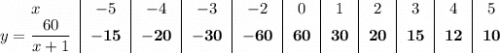 \begin{tabular}{ c | c | c | c | c | c | c | c | c | c | c }\math {x} & \math {-5} & \math {-4} & \math {-3} & \math {-2} & \math {0} & \math {1} & \math {2} & \math {3} & \math {4} & \math {5}\\\math {y=\dfrac{60}{x+1}} & $\mathbf {-15}$ & $\mathbf {-20}$ & $\mathbf {-30}$ & $\mathbf {-60}$ & $\mathbf {60}$ & $\mathbf {30}$ & $\mathbf {20}$ & $\mathbf {15}$ & $\mathbf {12}$ & $\mathbf {10}$\\\end{tabular}