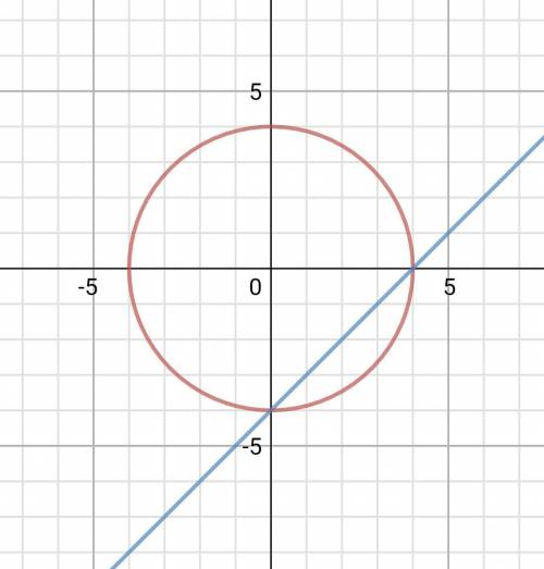 Решите систему уравнений х +у =4 х2 +у2 =16 используя графический метод