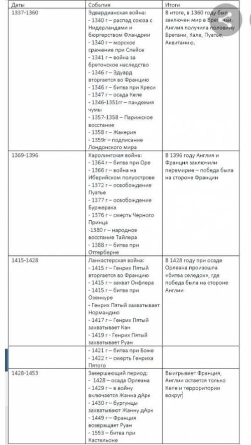 Составьте таблицу «100 летняя война» год,место битвы,ход битвы,итог битвы.​