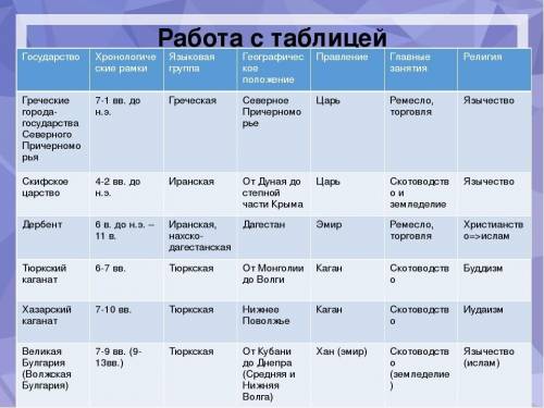 Заполнить таблицу Образование первых государств (Название государства, хронология, место расположе