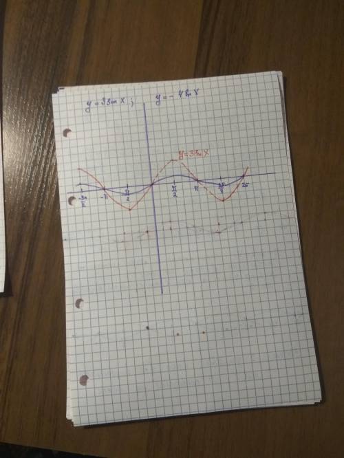 Задание:1 Построить графики функций y = sinx + 5 и y = sinx – 7. Задание:2 Построить графики функций