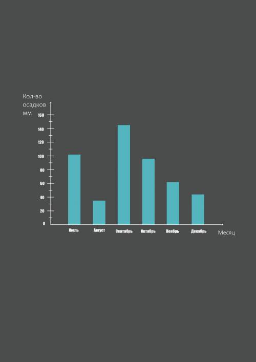 Постройте столбчатую диаграмму выпадения осадков за первые 6 месяцев года