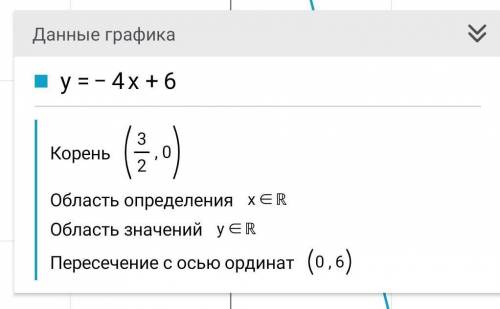 Побудуйте графік функції y=-4x+6​