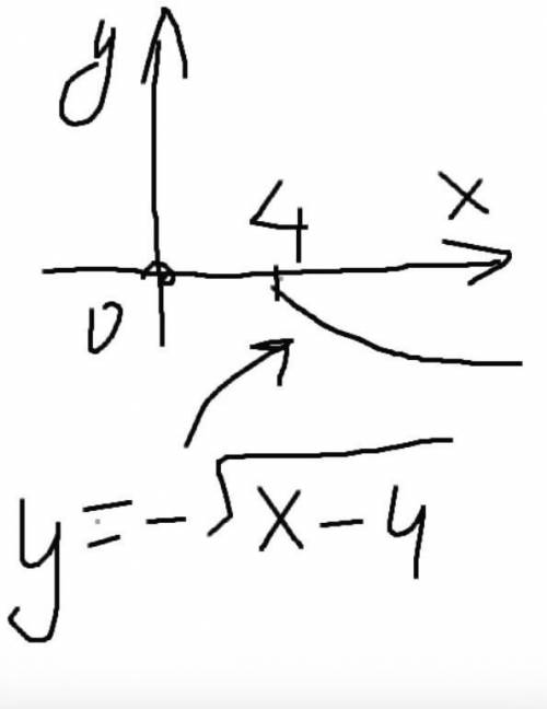 ПОСТРОЙТЕ ГРАФИК ФУНКЦИИ 4y= + √x-4 √x+√x-4​