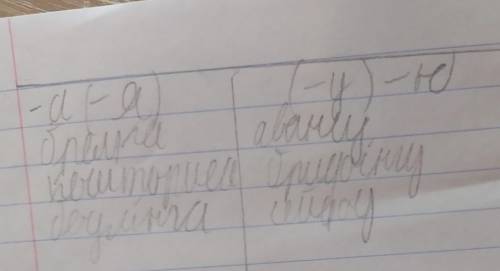 Поділіть іменники на дві колонки, поставивши їх у родовому відмінку однини. У першу запишіть слова і