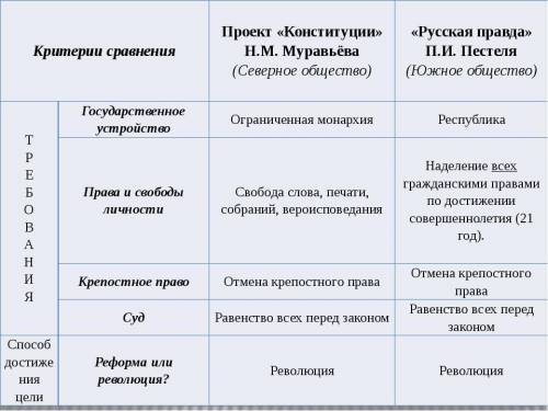 Сравнить программы Муравьева и Пестеля, в чем они не были согласны?